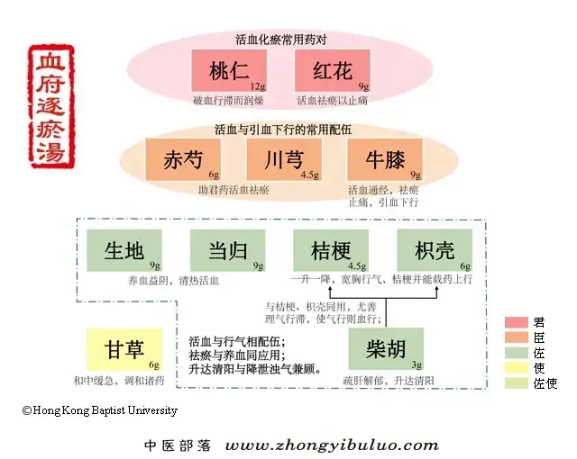 血府逐瘀汤