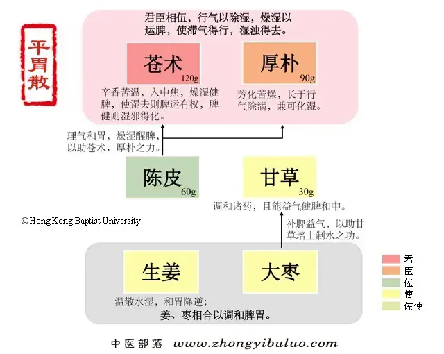 平胃散