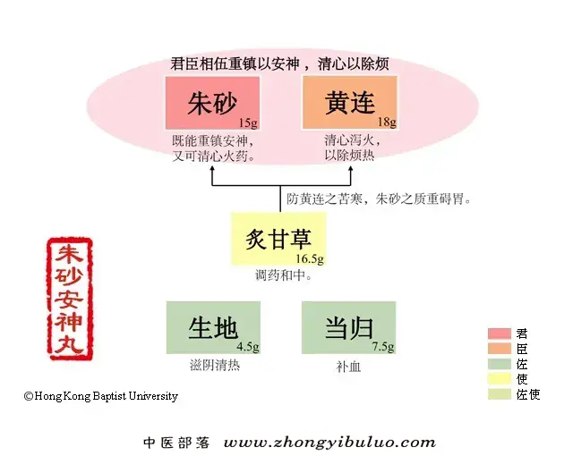 朱砂安神丸