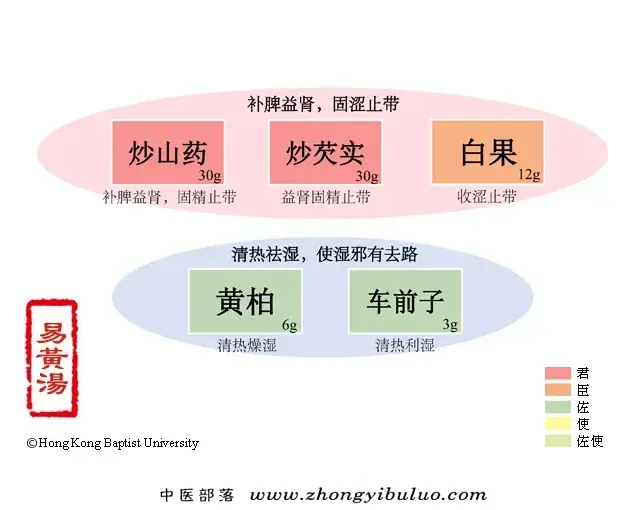 易黄汤