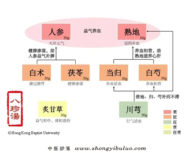 八珍汤