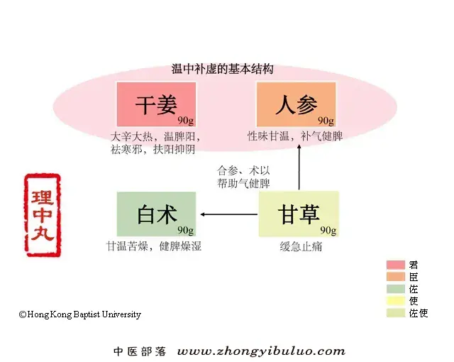 理中丸