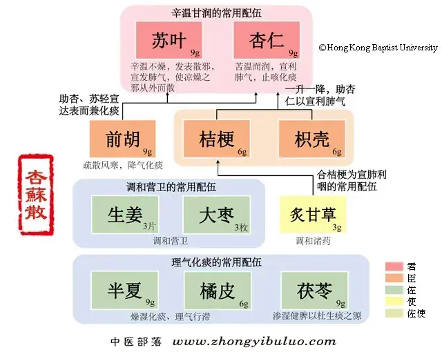 杏苏散