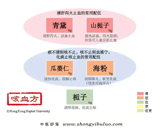 咳血方