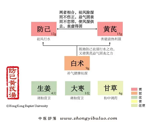 防己黄芪汤