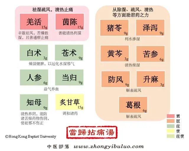 当归拈痛汤