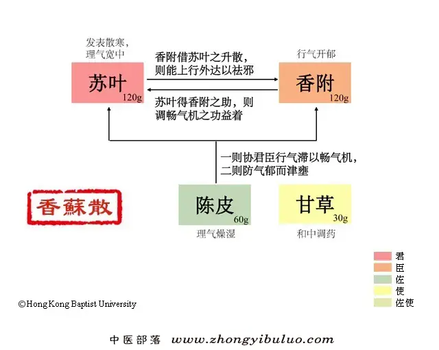 香苏散