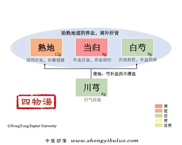 四物汤
