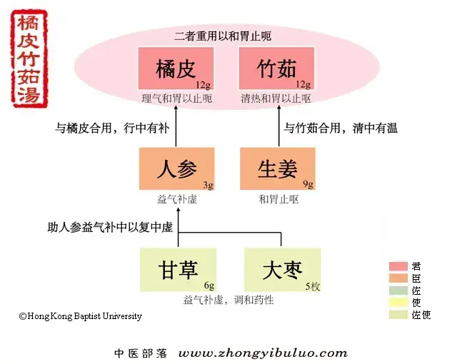 橘皮竹茹汤