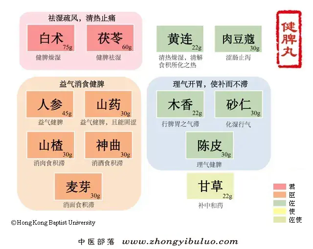 健脾丸