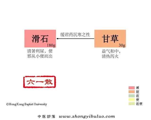 六一散