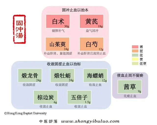 固冲汤