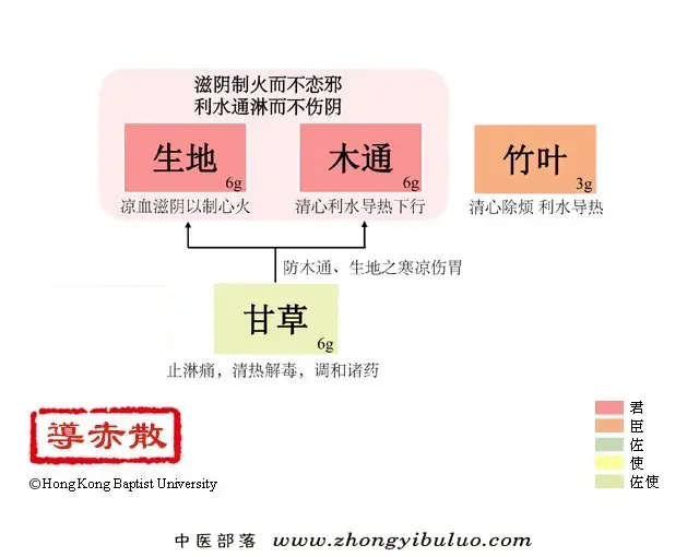 导赤散