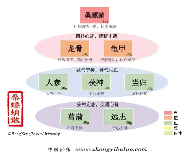 桑螵蛸散