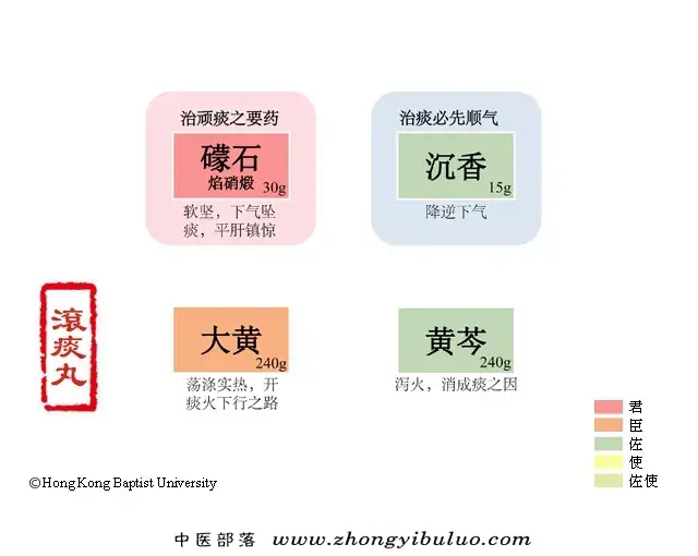 滚痰丸