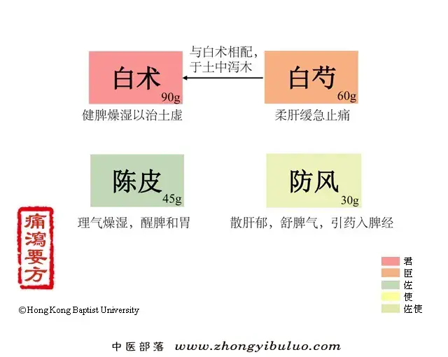 痛泻要方 - 图片1