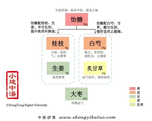 小建中汤