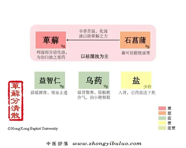 萆薢分清饮
