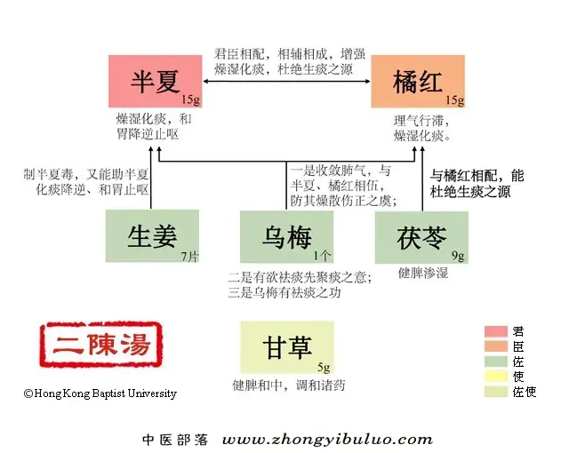 二陈汤