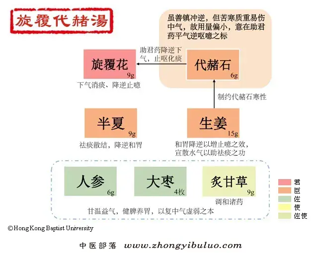旋覆代赭汤