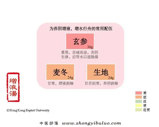 增液汤