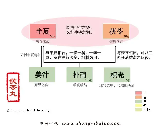 茯苓丸