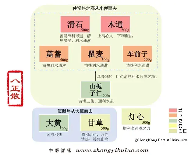 八正散
