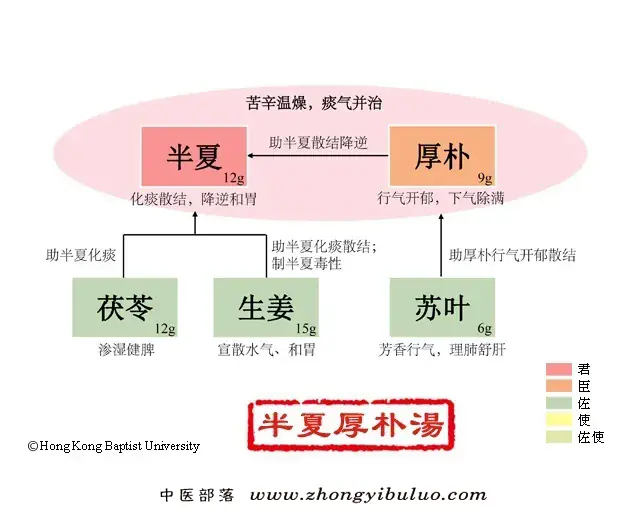 半夏厚朴汤