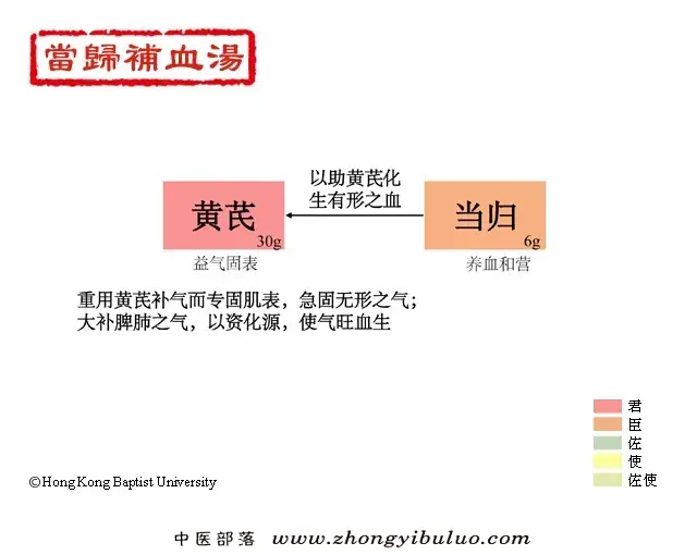 当归补血汤