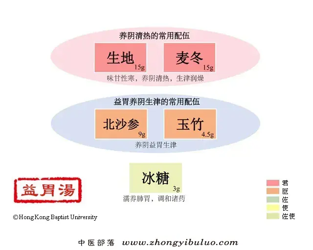 益胃汤