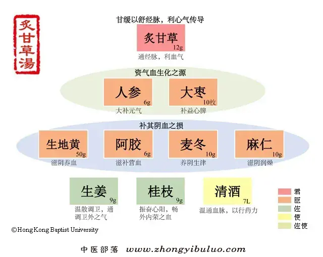 炙甘草汤