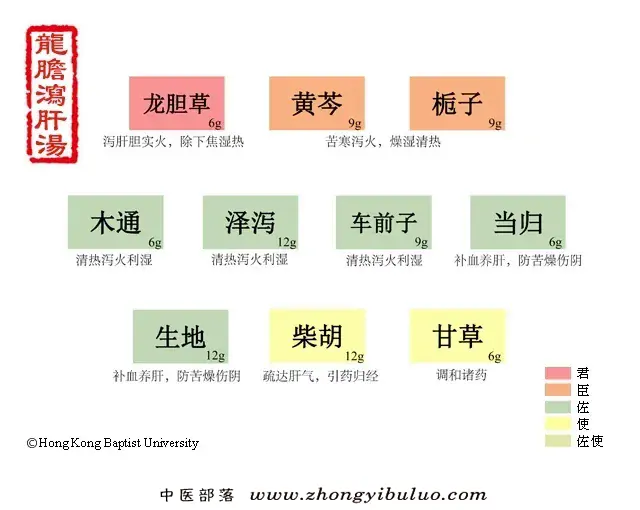 龙胆泻肝汤