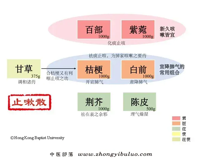 止嗽散