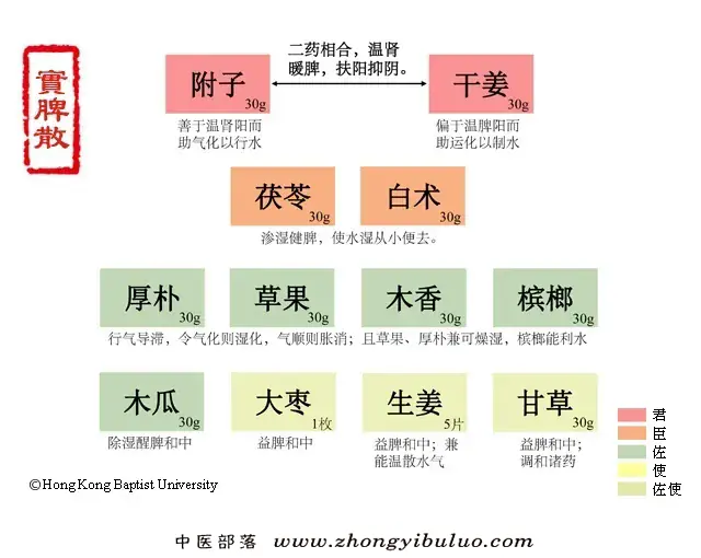 实脾散