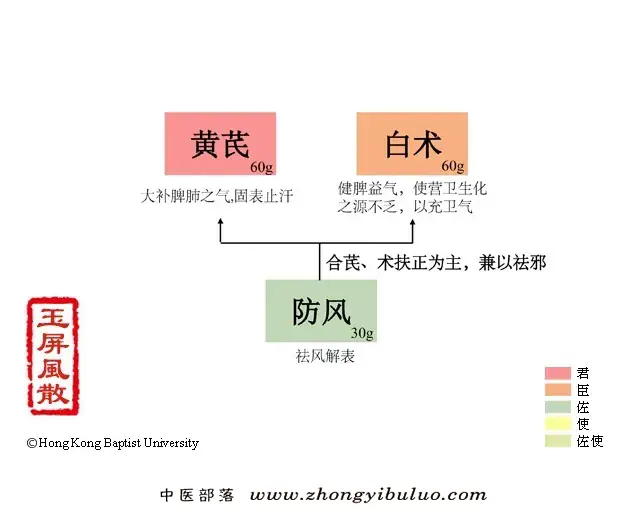 玉屏风散