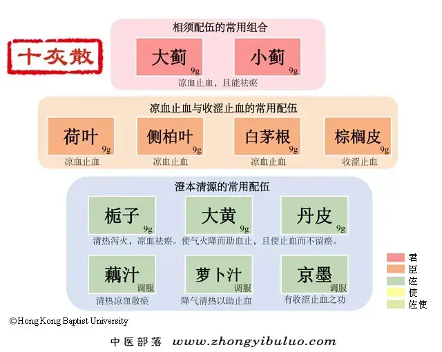 十灰散