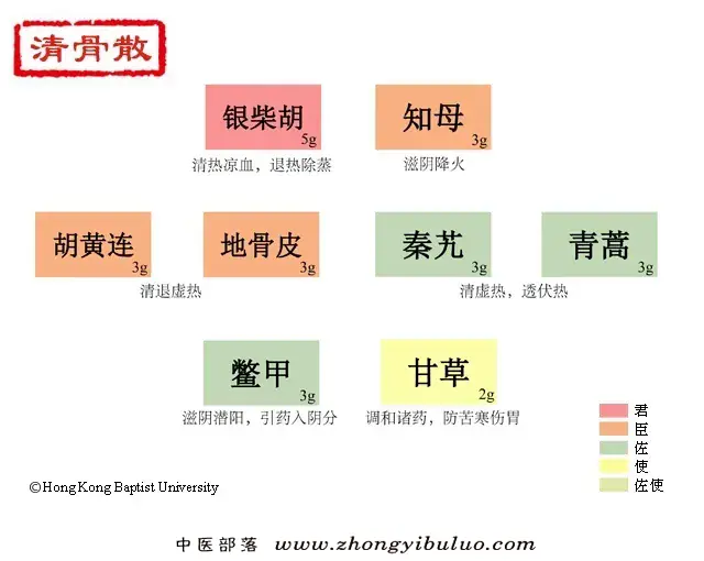 清骨散