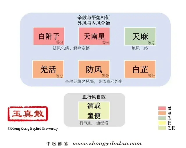 玉真散