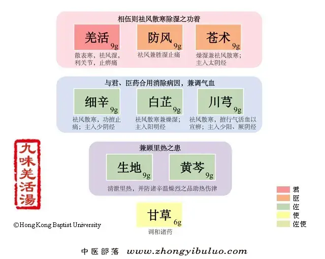 九味羌活汤
