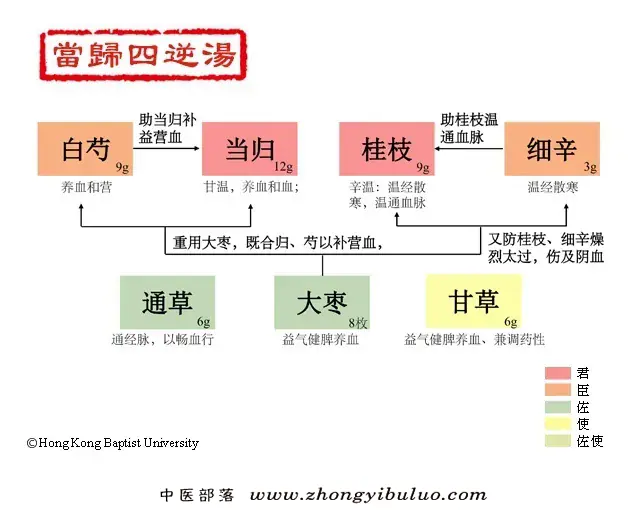 当归四逆汤