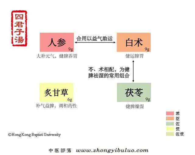 四君子汤
