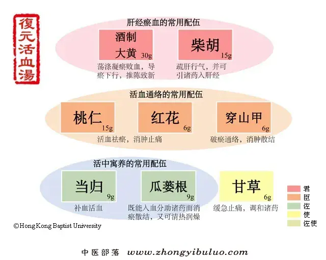 复元活血汤