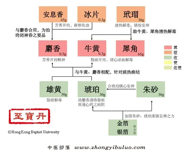 至宝丹