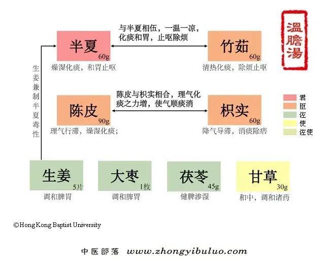 温胆汤