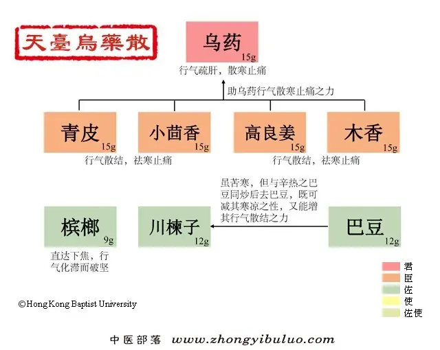 天台乌药散