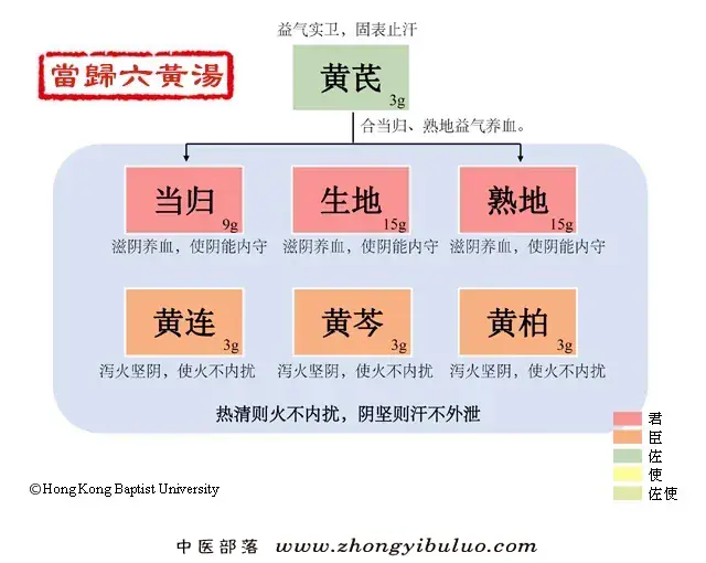 当归六黄汤 - 图片1