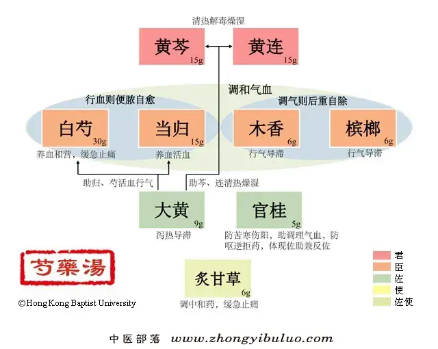 芍药汤