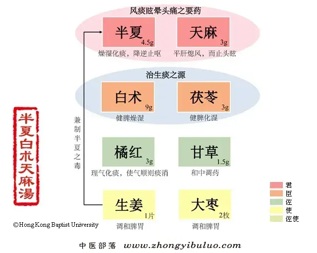 半夏白术天麻汤