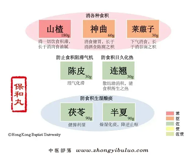保和丸