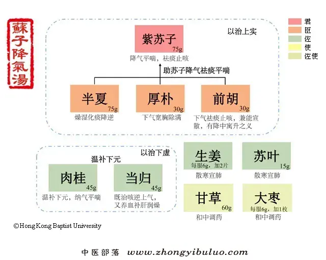 苏子降气汤